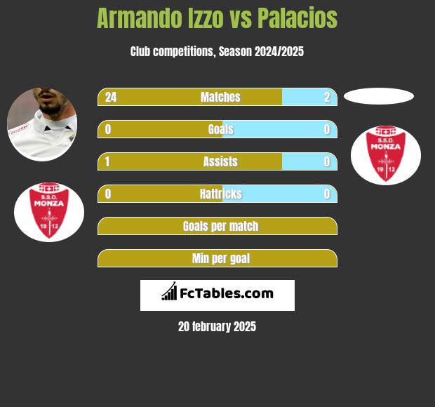 Armando Izzo vs Palacios h2h player stats