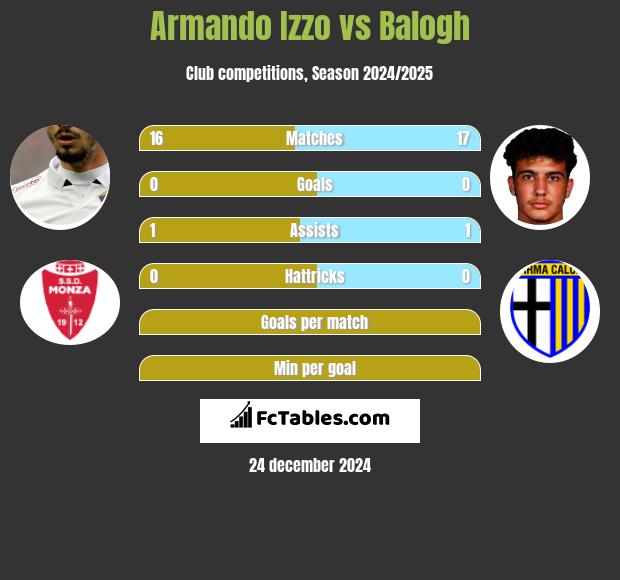 Armando Izzo vs Balogh h2h player stats