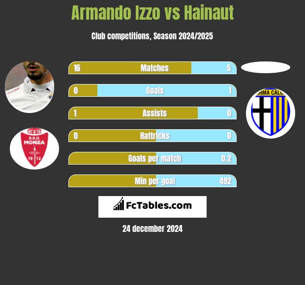 Armando Izzo vs Hainaut h2h player stats