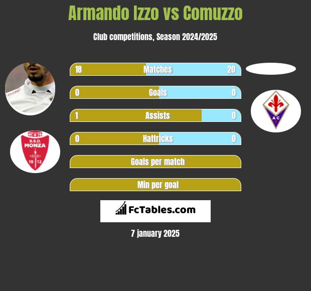 Armando Izzo vs Comuzzo h2h player stats