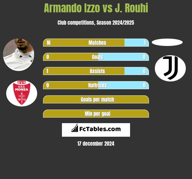 Armando Izzo vs J. Rouhi h2h player stats