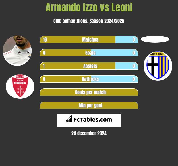 Armando Izzo vs Leoni h2h player stats