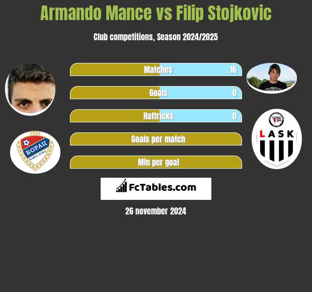 Armando Mance vs Filip Stojkovic h2h player stats