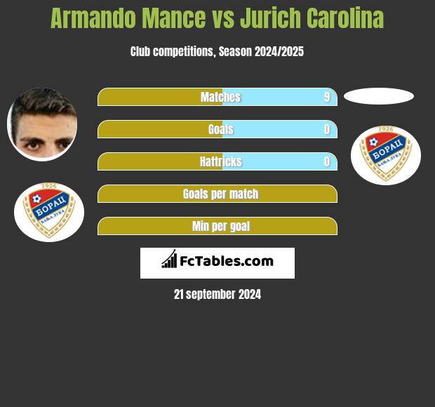 Armando Mance vs Jurich Carolina h2h player stats