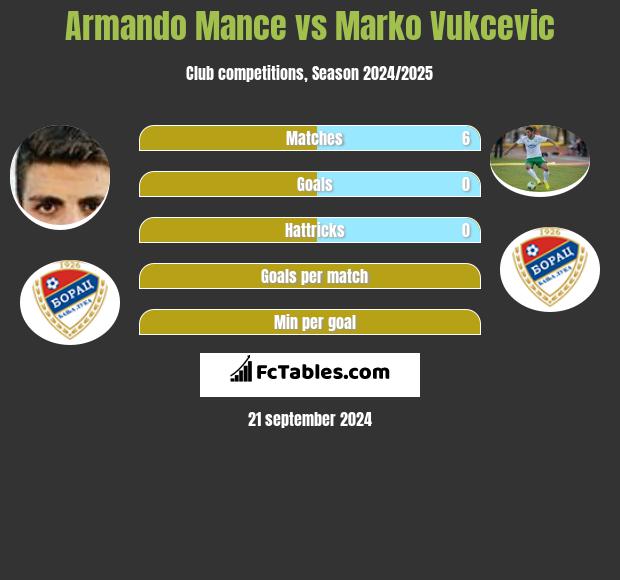 Armando Mance vs Marko Vukcevic h2h player stats