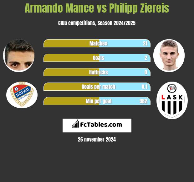 Armando Mance vs Philipp Ziereis h2h player stats