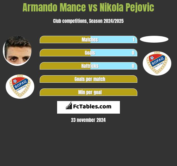 Armando Mance vs Nikola Pejovic h2h player stats