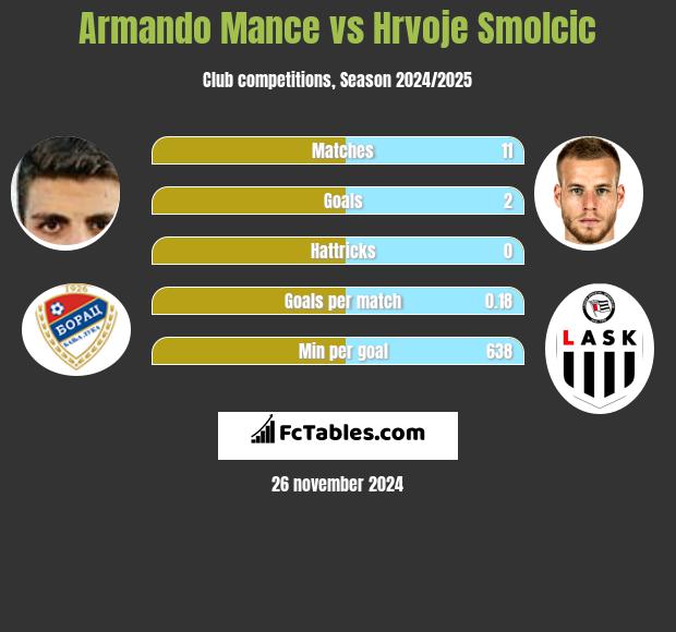 Armando Mance vs Hrvoje Smolcic h2h player stats