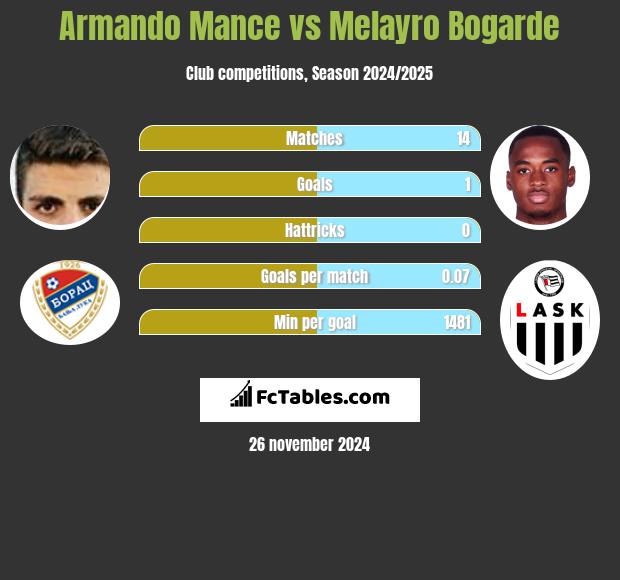 Armando Mance vs Melayro Bogarde h2h player stats