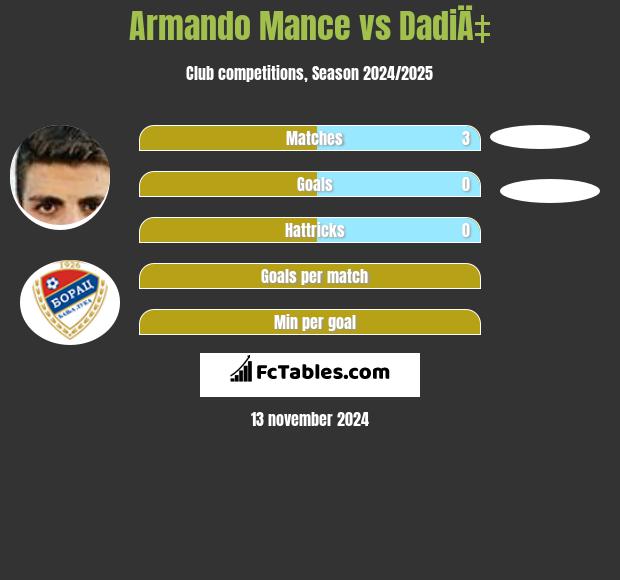 Armando Mance vs DadiÄ‡ h2h player stats