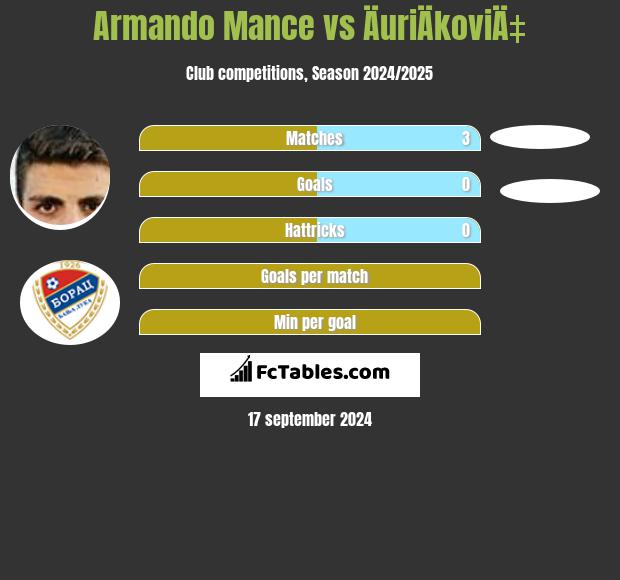 Armando Mance vs ÄuriÄkoviÄ‡ h2h player stats