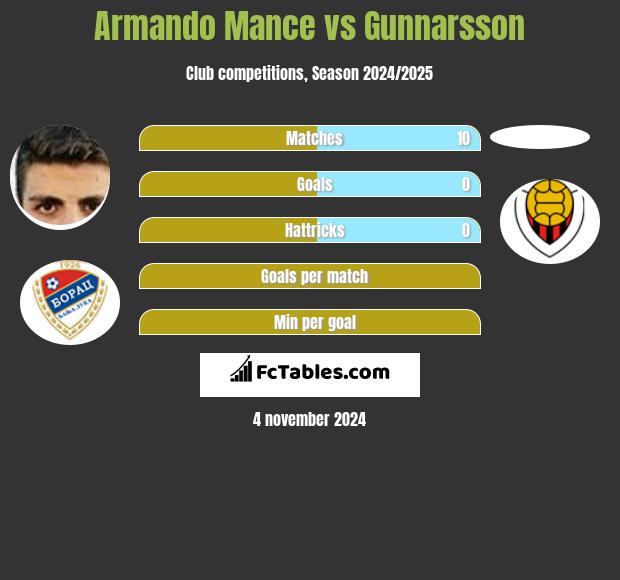 Armando Mance vs Gunnarsson h2h player stats