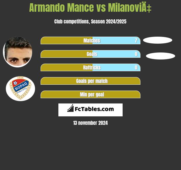 Armando Mance vs MilanoviÄ‡ h2h player stats