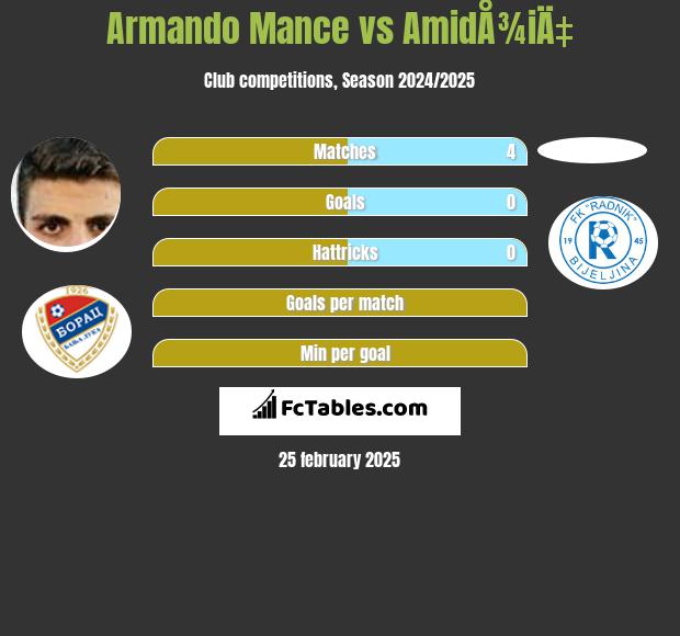 Armando Mance vs AmidÅ¾iÄ‡ h2h player stats