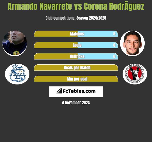 Armando Navarrete vs Corona RodrÃ­guez h2h player stats