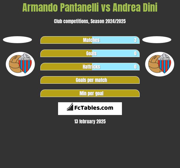 Armando Pantanelli vs Andrea Dini h2h player stats