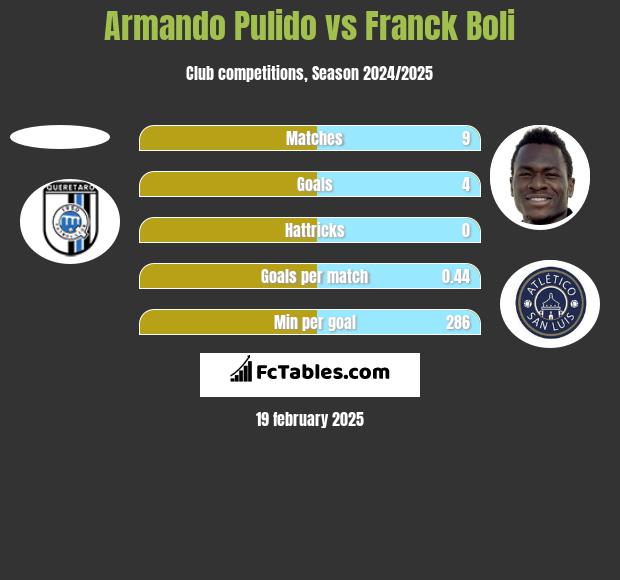 Armando Pulido vs Franck Boli h2h player stats