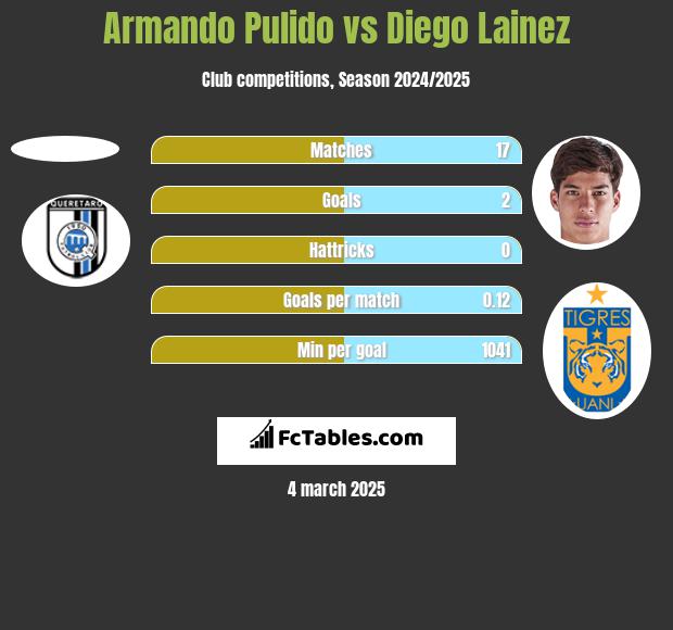 Armando Pulido vs Diego Lainez h2h player stats