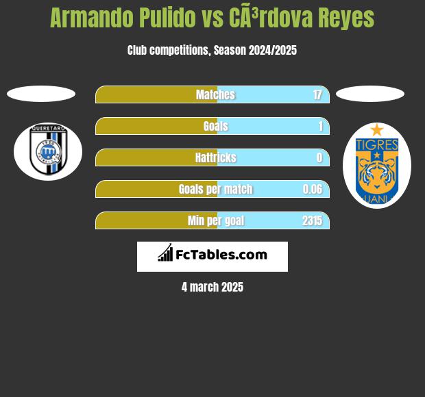 Armando Pulido vs CÃ³rdova Reyes h2h player stats