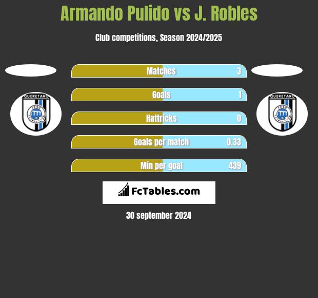 Armando Pulido vs J. Robles h2h player stats