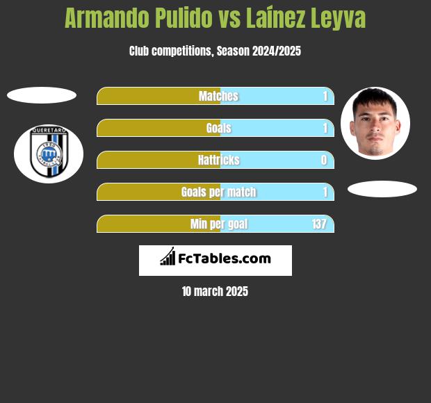 Armando Pulido vs Laínez Leyva h2h player stats