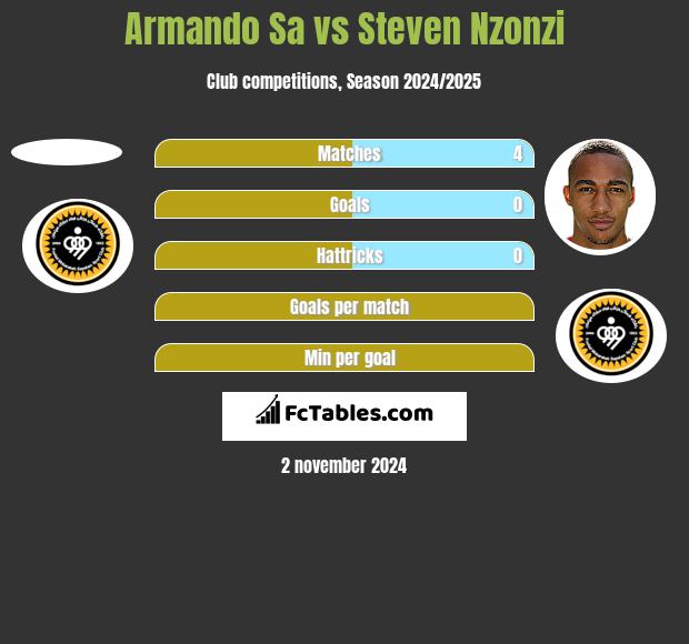 Armando Sa vs Steven Nzonzi h2h player stats