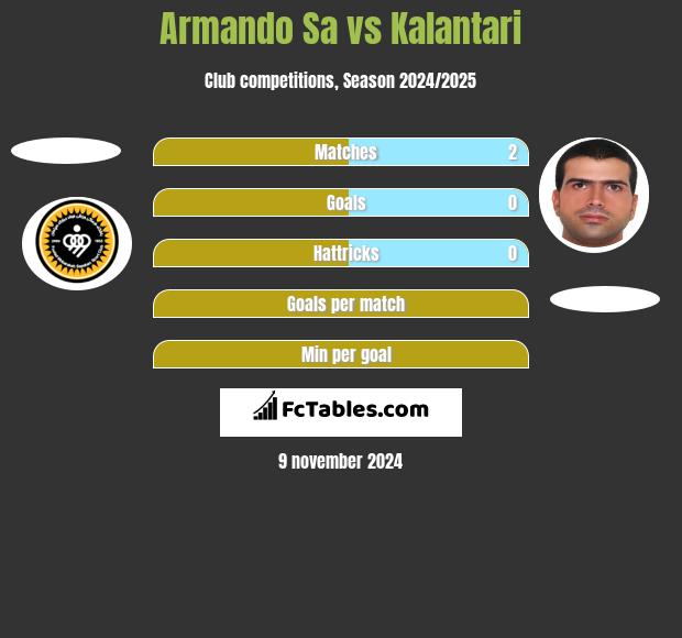 Armando Sa vs Kalantari h2h player stats