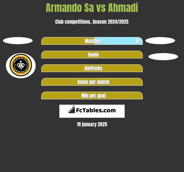 Armando Sa vs Ahmadi h2h player stats