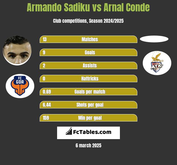 Armando Sadiku vs Arnal Conde h2h player stats