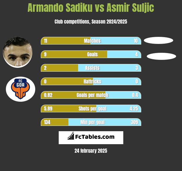 Armando Sadiku vs Asmir Suljic h2h player stats