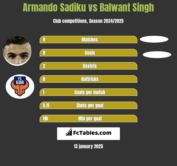 Armando Sadiku vs Balwant Singh h2h player stats