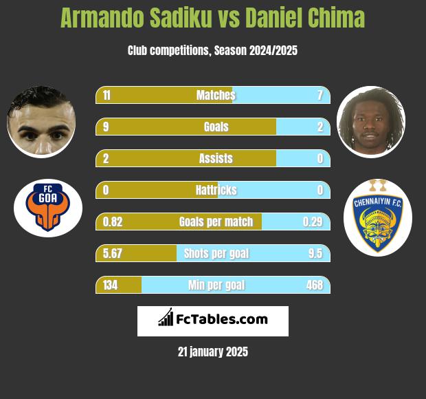 Armando Sadiku vs Daniel Chima h2h player stats