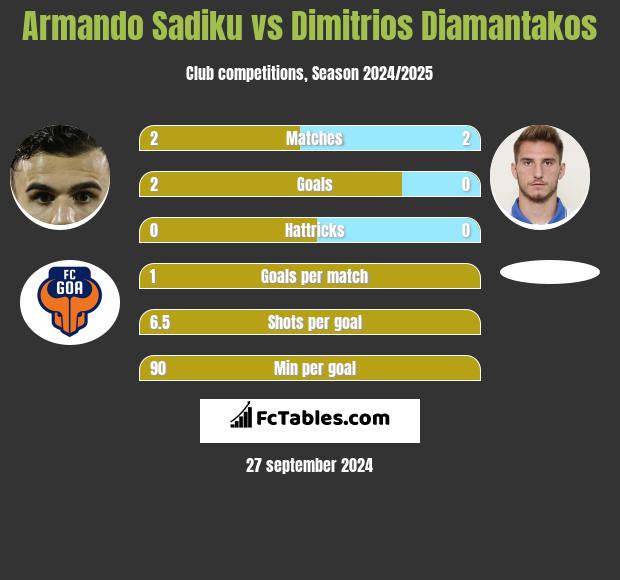 Armando Sadiku vs Dimitrios Diamantakos h2h player stats