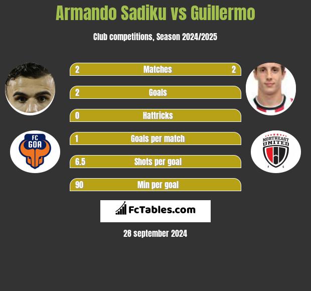 Armando Sadiku vs Guillermo h2h player stats