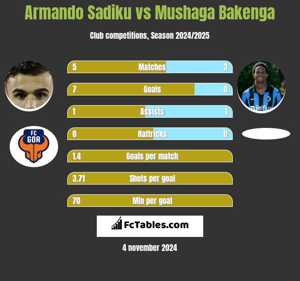 Armando Sadiku vs Mushaga Bakenga h2h player stats