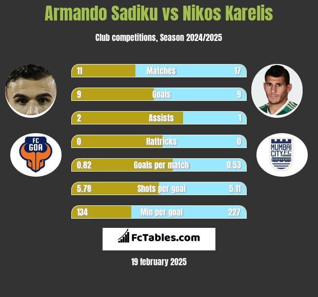 Armando Sadiku vs Nikos Karelis h2h player stats