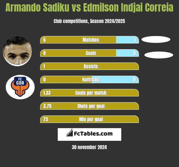 Armando Sadiku vs Edmilson Indjai Correia h2h player stats