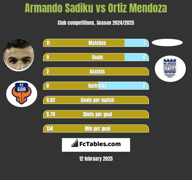 Armando Sadiku vs Ortiz Mendoza h2h player stats