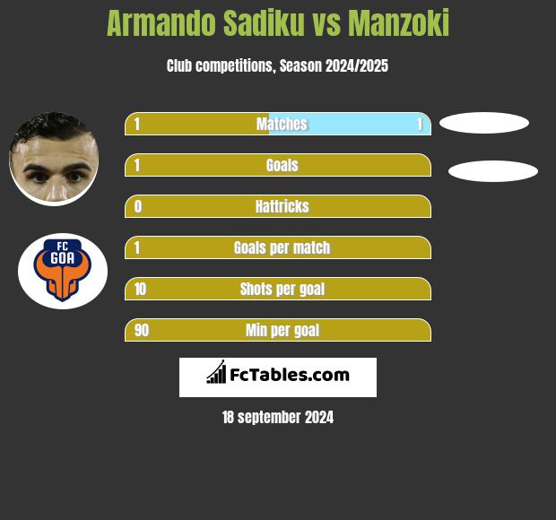 Armando Sadiku vs Manzoki h2h player stats