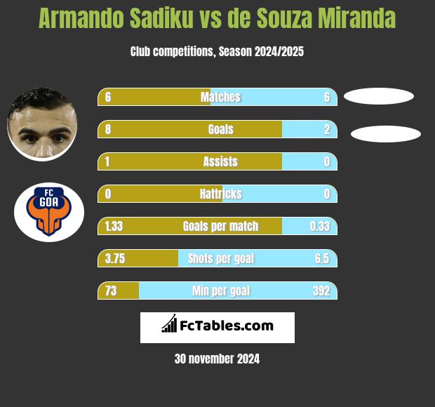 Armando Sadiku vs de Souza Miranda h2h player stats