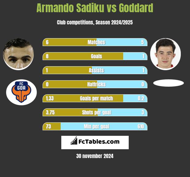 Armando Sadiku vs Goddard h2h player stats