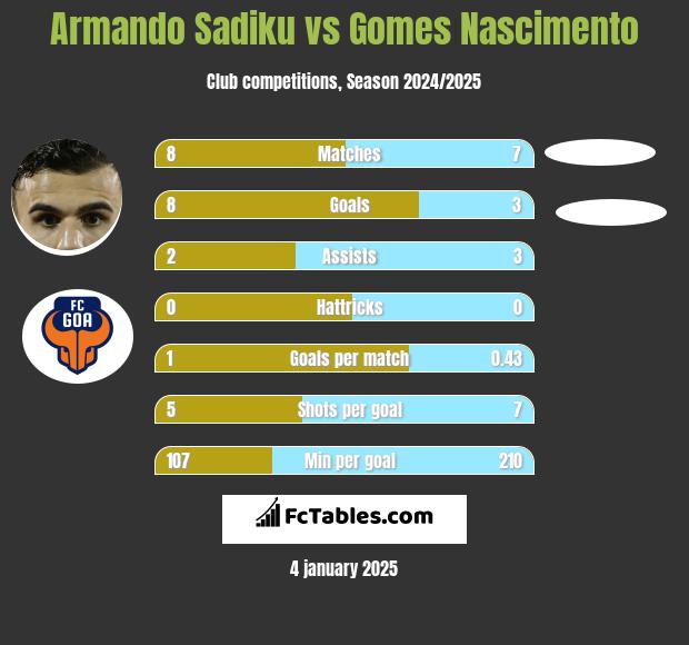 Armando Sadiku vs Gomes Nascimento h2h player stats