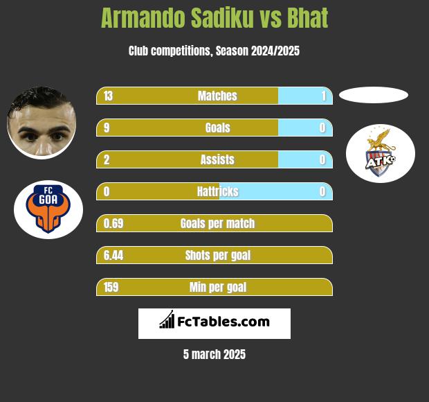 Armando Sadiku vs Bhat h2h player stats