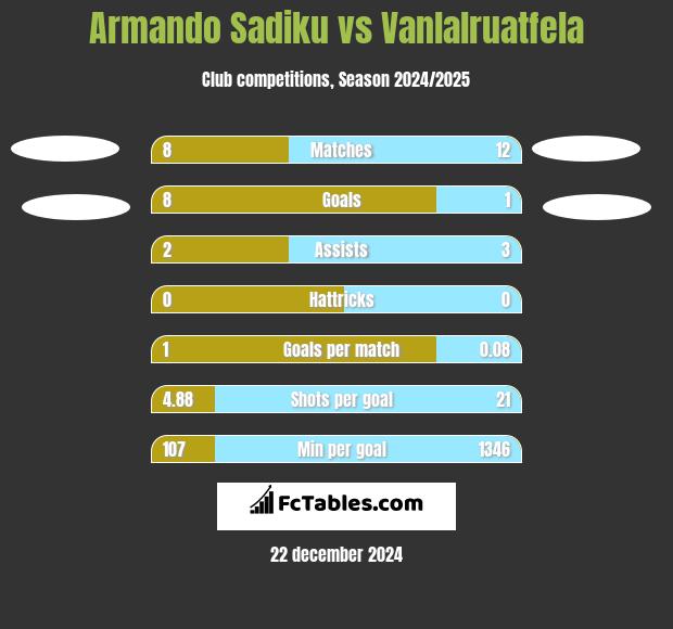 Armando Sadiku vs Vanlalruatfela h2h player stats