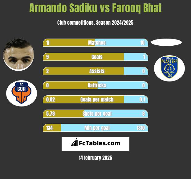 Armando Sadiku vs Farooq Bhat h2h player stats