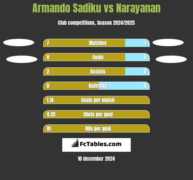 Armando Sadiku vs Narayanan h2h player stats