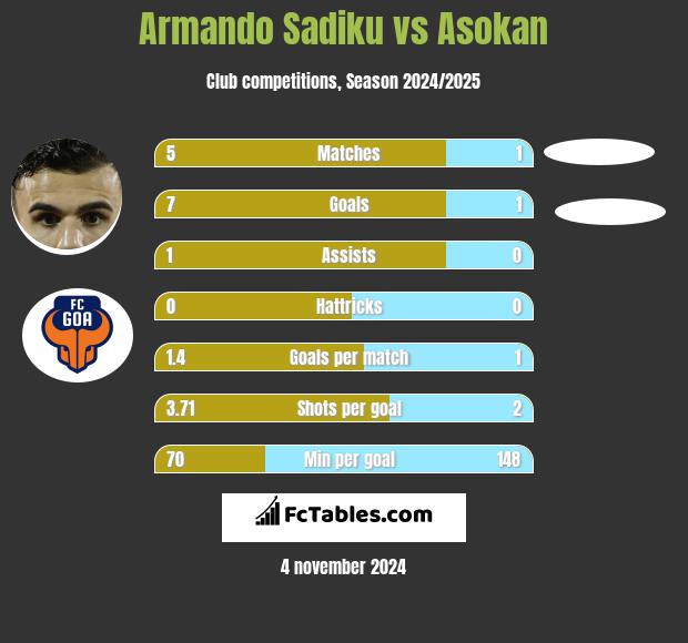 Armando Sadiku vs Asokan h2h player stats