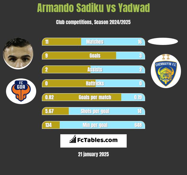 Armando Sadiku vs Yadwad h2h player stats