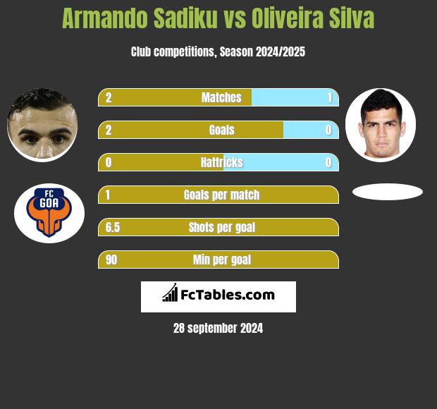 Armando Sadiku vs Oliveira Silva h2h player stats