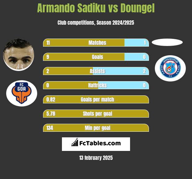 Armando Sadiku vs Doungel h2h player stats